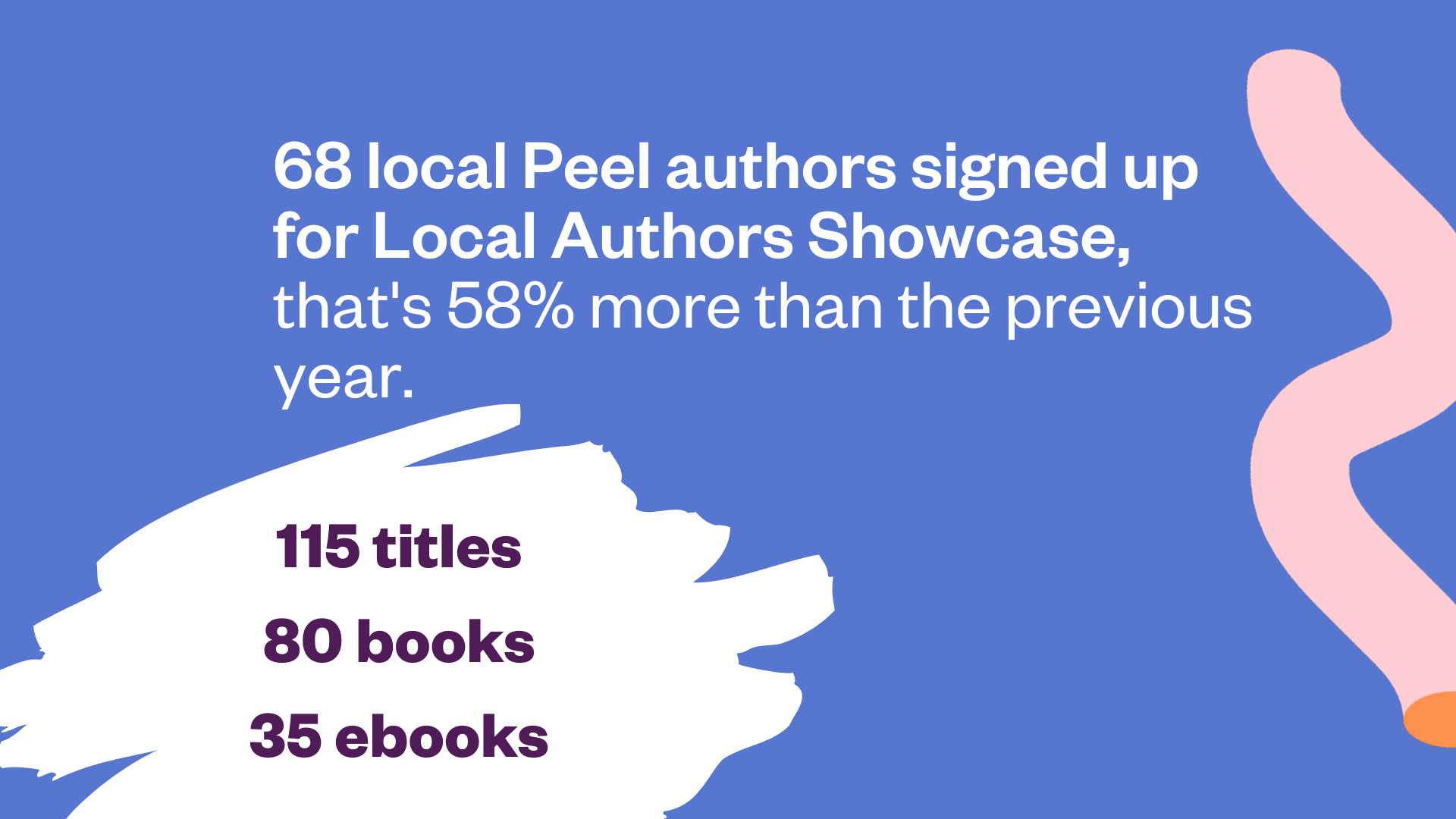 86 Local peel authors signed up for Local Author Showcase, that's 58% more than the previous year. 115 titles, 80 books, and 35 ebooks. 